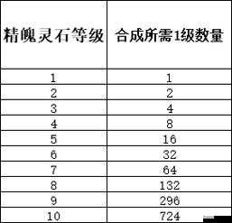 伏魔咒幻彩宝石合成以及属性攻略