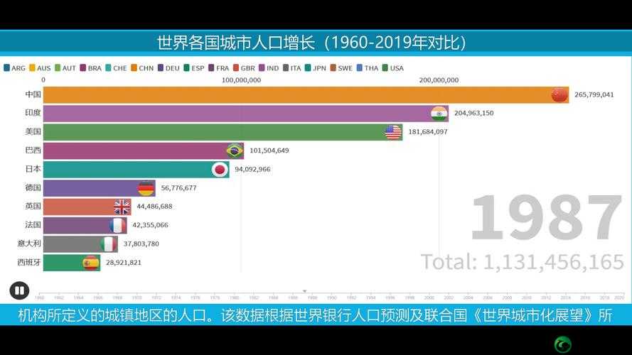 全球人口分布对比：亚洲人口最多，欧洲人口次之