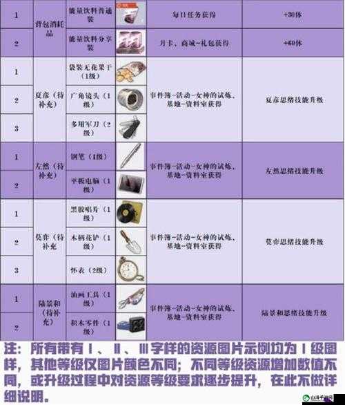 探索资源优化策略：未定事件簿中每日资源的分配与利用方式详解