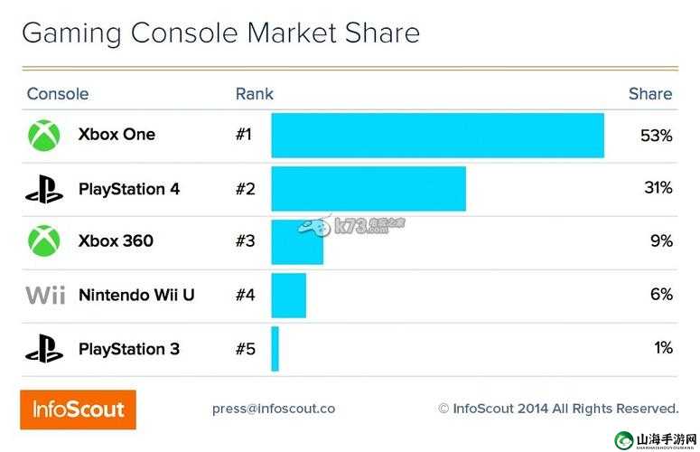 欧美人玩 PS4 和 XBOX 的比例是多少：欧美游戏主机市场调查报告