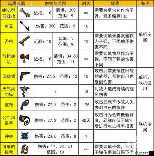 在饥荒中砥砺前行：冒险家们的特殊属性解析之旅