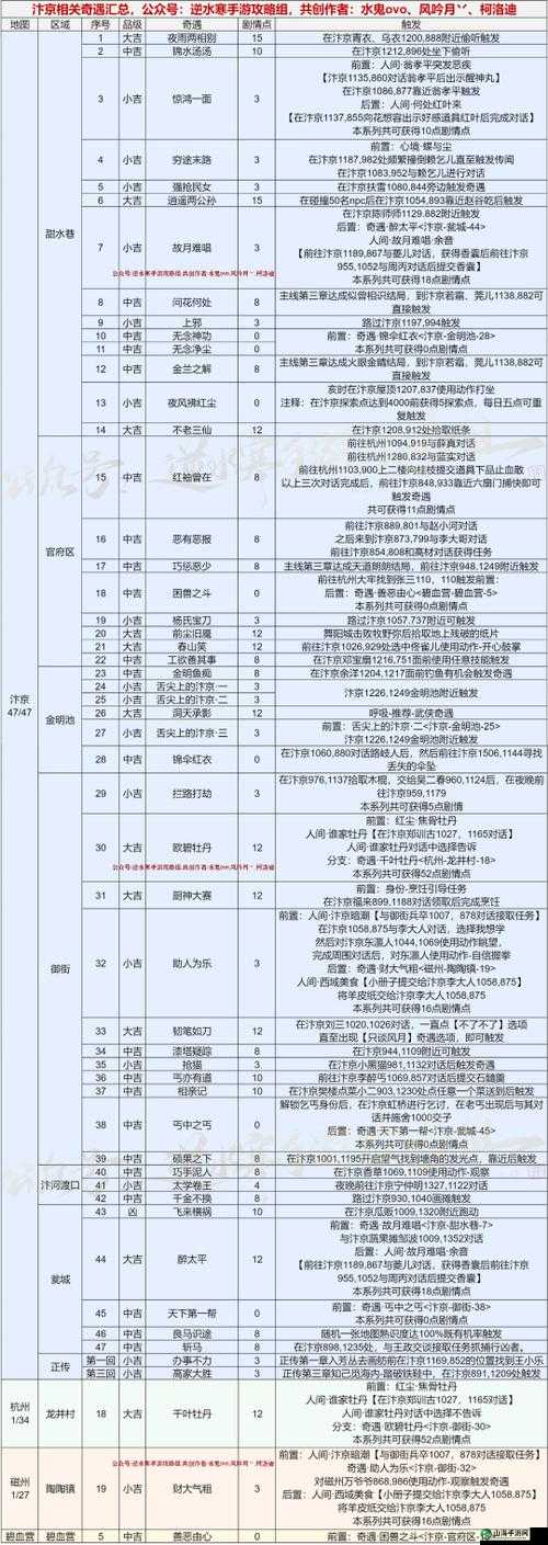 探索逆水寒童心盛宴奇遇任务，解锁试炼流程与奖励