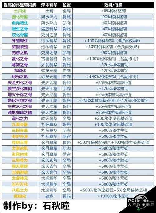 了不起的修仙模拟器中轮回者爱撕衣的属性全方面解析