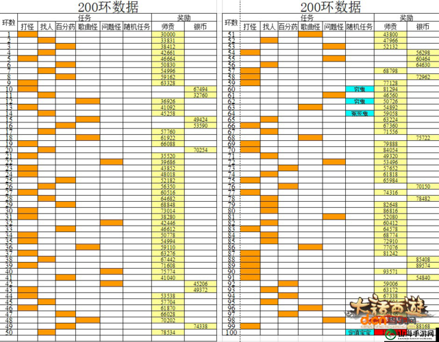 大话西游手游 300 环任务攻略