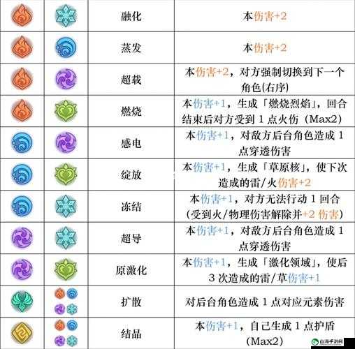 原神元素反应大解析：全面揭示元素反应图与反应效果大全