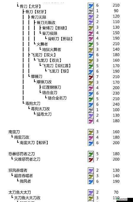 怪物猎人P3武器进化指南表