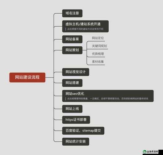 如何使用 WEB 成品网站的方法及技巧