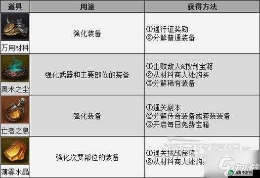 《暗黑破坏神：不朽》战斗等级提升方法是什么？