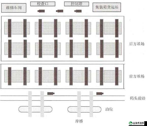 出港集装箱号完美毕业布局方案及前中后期运营策略全解