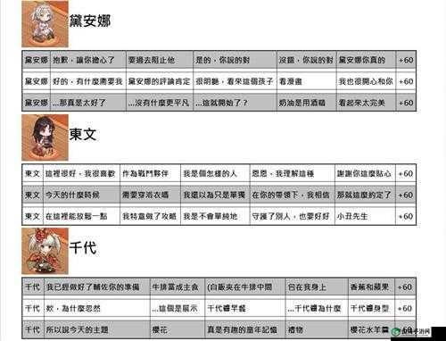 命运神界梦境链接普通剧情好感度选择攻略大全