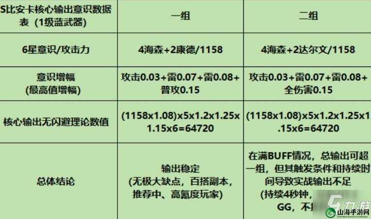 战双帕弥什比安卡真理意识的搭配全攻略及详细解读