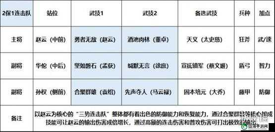 鸿图之下S2赛季新赵云势队配置攻略