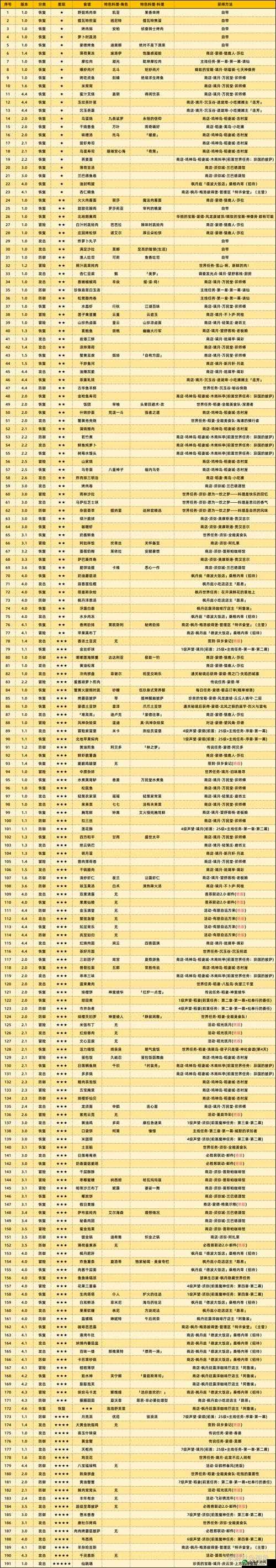 原神新版本更新亮点：揭秘新增食谱获取方法与特色美食攻略介绍