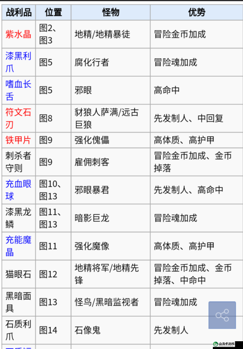 地下城堡 2：战利品喂养指南