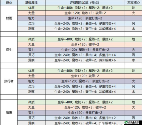 龙族幻想手游各职业圣核选择攻略全解