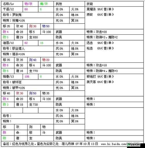 风色幻想 6 秘籍：第一级完美操作指南