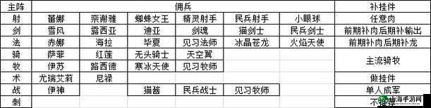 城堡传说大乱斗 6 刺天使流攻略及阵容搭配全面解析