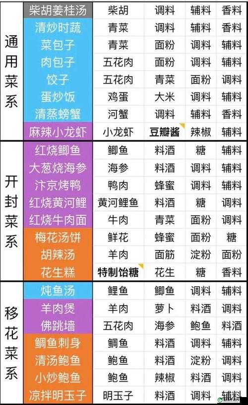 关于《天涯明月刀手游》雪霞羹菜谱详解：配方材料览的全面解析