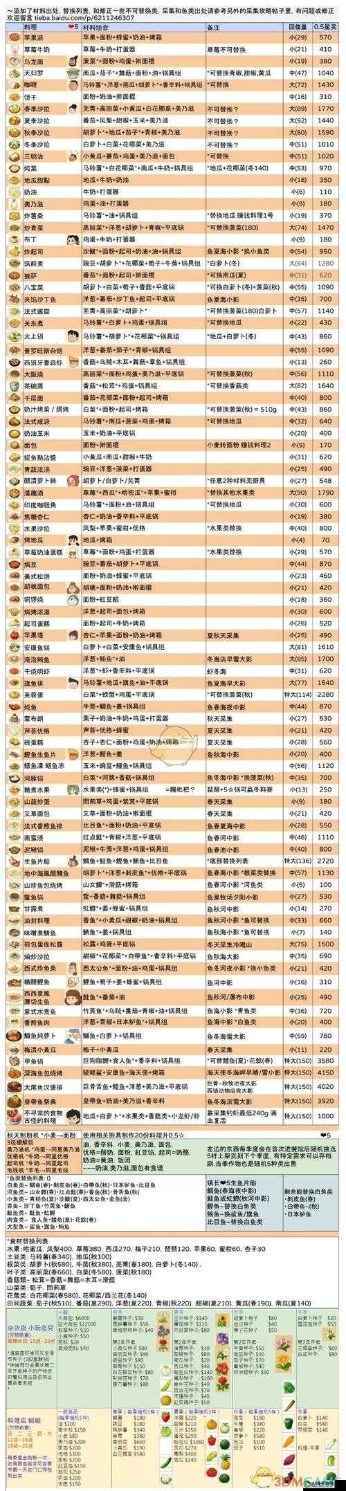 工匠物语 2 料理配方表与食物合成公式全集一览