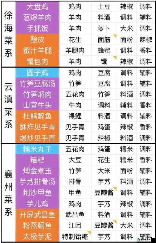 天涯明月刀手游：白雪鸡食谱配方详解——材料大揭秘