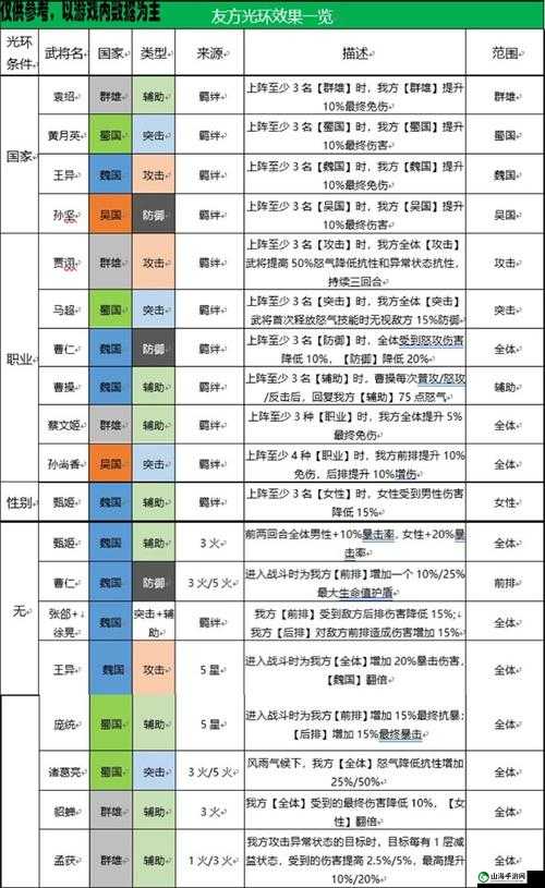 三国志幻想大陆全新后宫队阵容巧妙搭配全指南