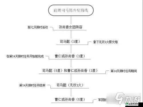 三国志幻想大陆司马懿最佳搭配方案全解析