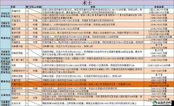 关于不休的乌拉拉盗贼金色技能最佳推荐探讨