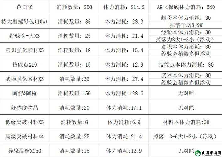 战双帕弥什黑星活动材料兑换最佳策略 怎样兑换才最好