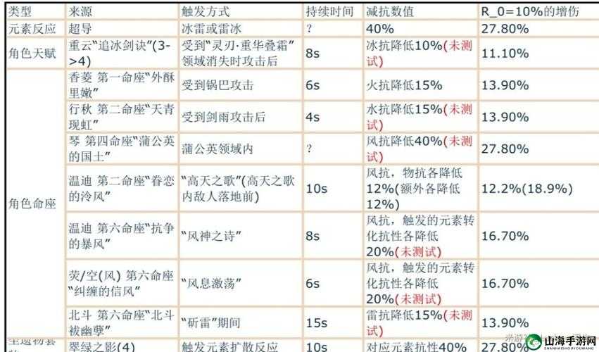 原神元素伤害效果全解析：元素附加伤害达成条件详细汇总