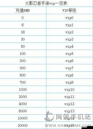 火影忍者 VIP 价格详情 各等级充值所需金额全知道