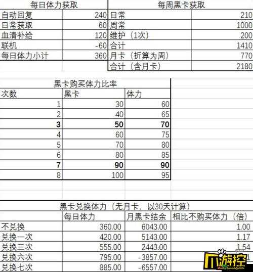 战双帕弥什：如何分配体力？最优方案解析